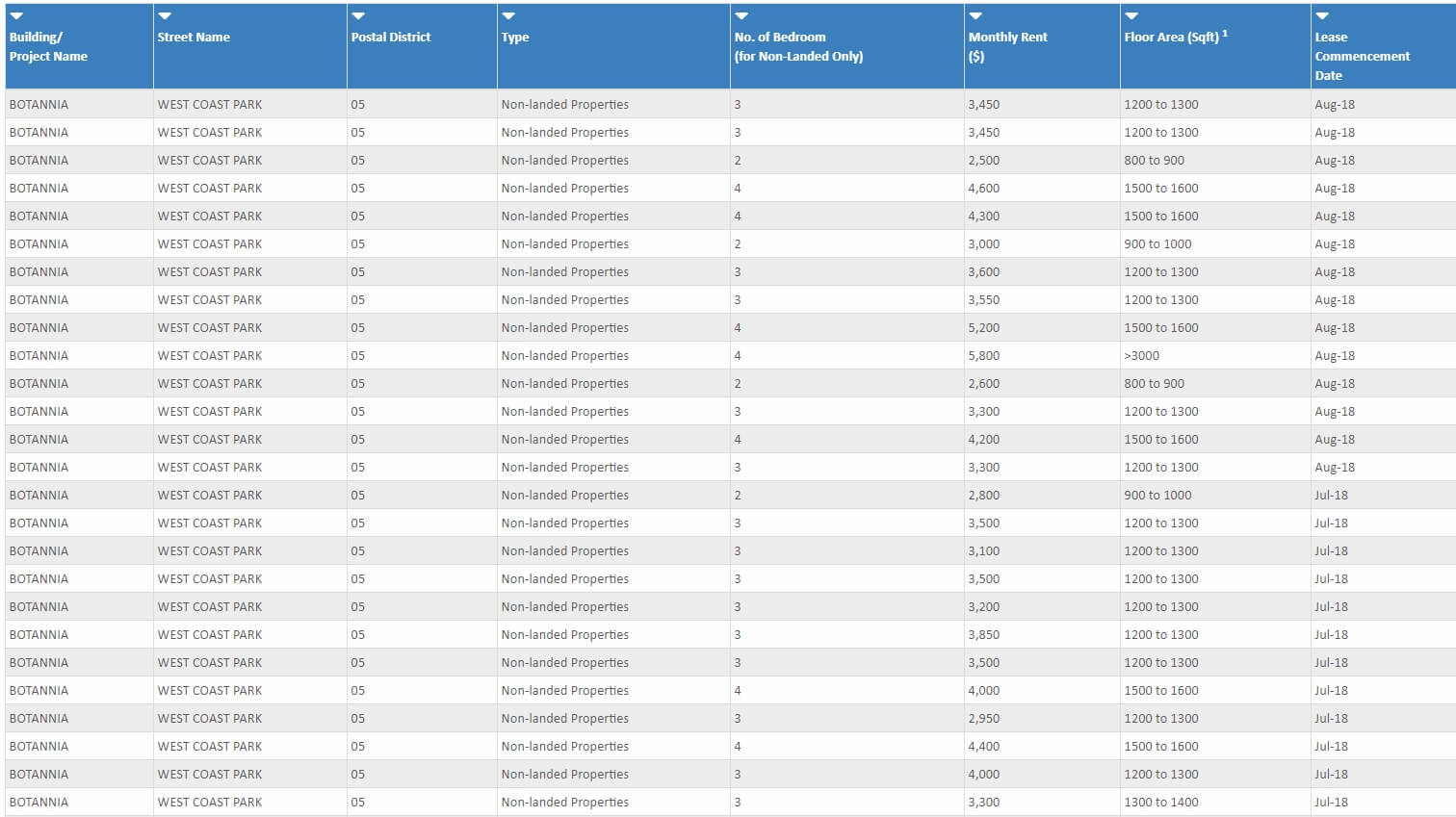 Rental transactions at Botannia